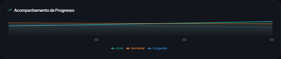 Tela real do Dermaly mostrando histórico, check-ins e progresso